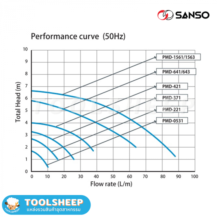 Sanso PMD ปั๊มเคมี