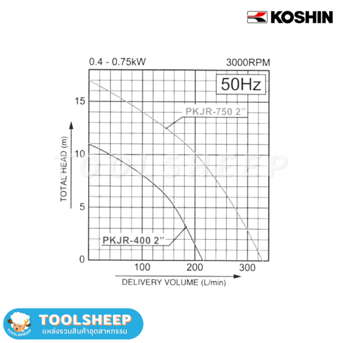 ปั๊มแช่ อเนกประสงค์ Koshin PKJR