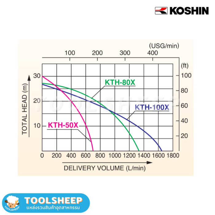 เครื่องสูบน้ำ ปั๊มน้ำติดเครื่องยนต์ Koshin KTZ