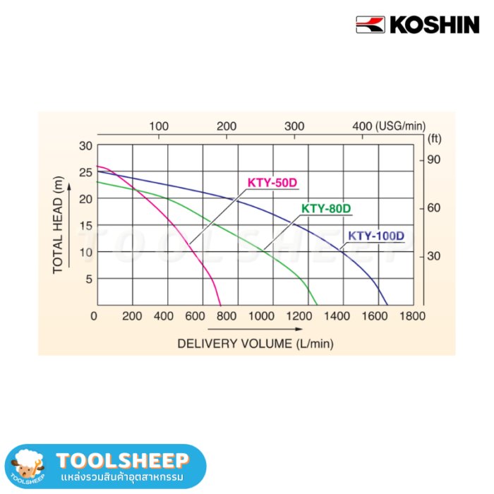 เครื่องสูบน้ำ ปั๊มน้ำติดเครื่องยนต์ Koshin KTY-D