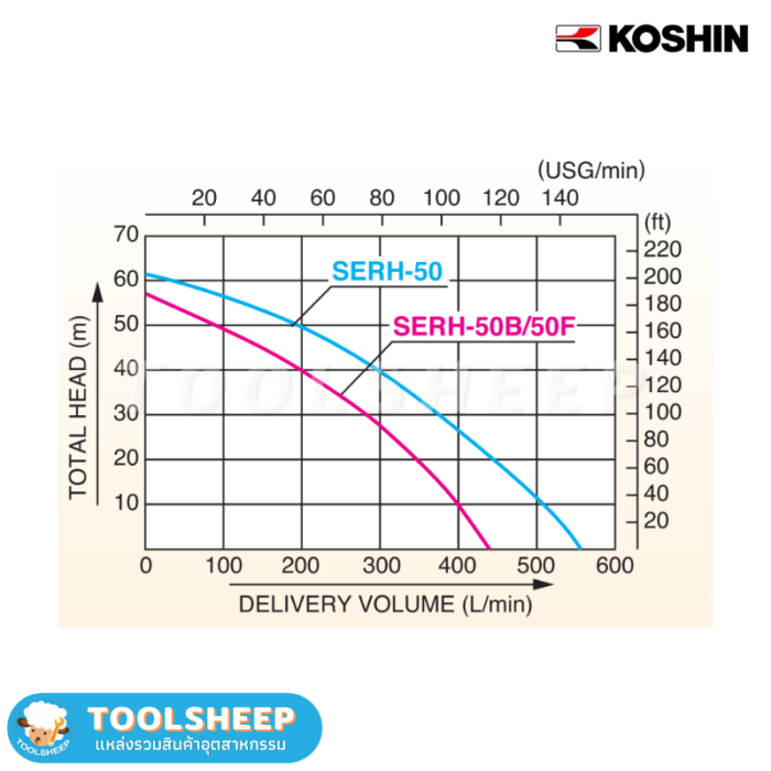 ปัมน้ำมันเบนซิน ปั๊มน้ำติดเครื่องยนต์ Koshin SERH