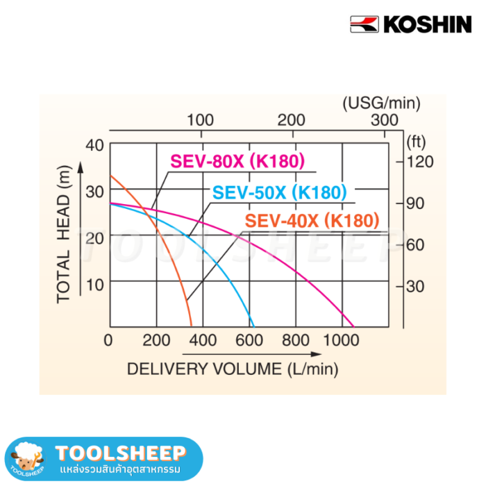 ปัมน้ำมันเบนซิน ปั๊มน้ำติดเครื่องยนต์ Koshin SEV