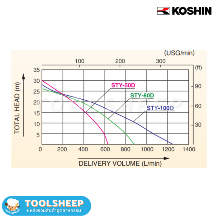 เครื่องสูบน้ำ ปั๊มน้ำติดเครื่องยนต์ Koshin STY-D