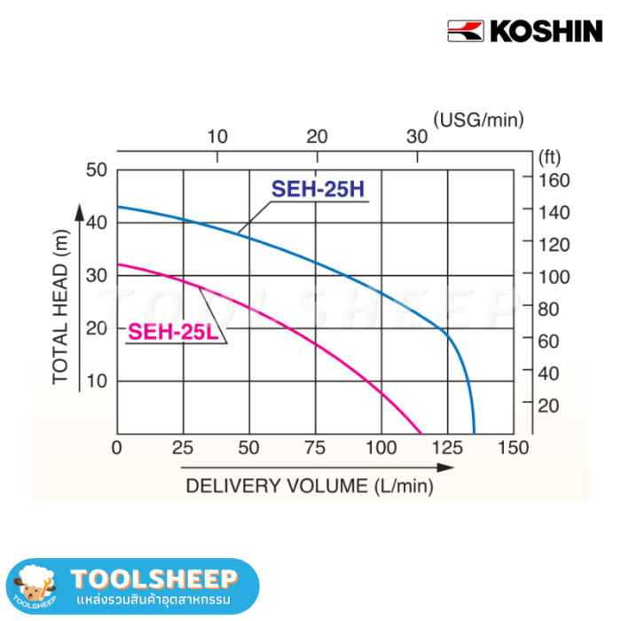 เครื่องสูบน้ำ ปั๊มน้ำติดเครื่องยนต์ Koshin SEH-25L