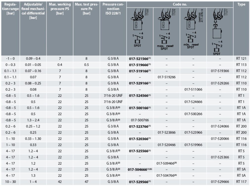 DANFOSS RT Series Pressure switches