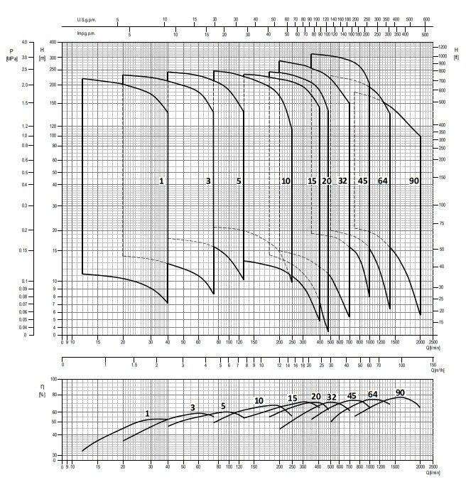 Performance EBARA EVMS Series