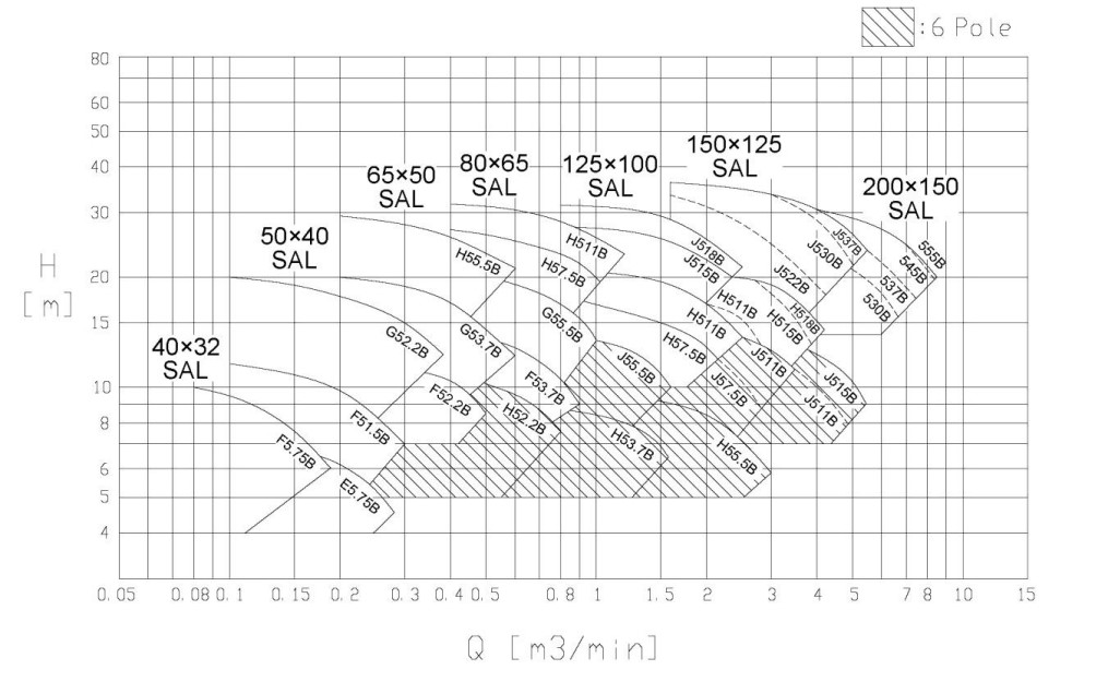 Chart EBARA SAL Series