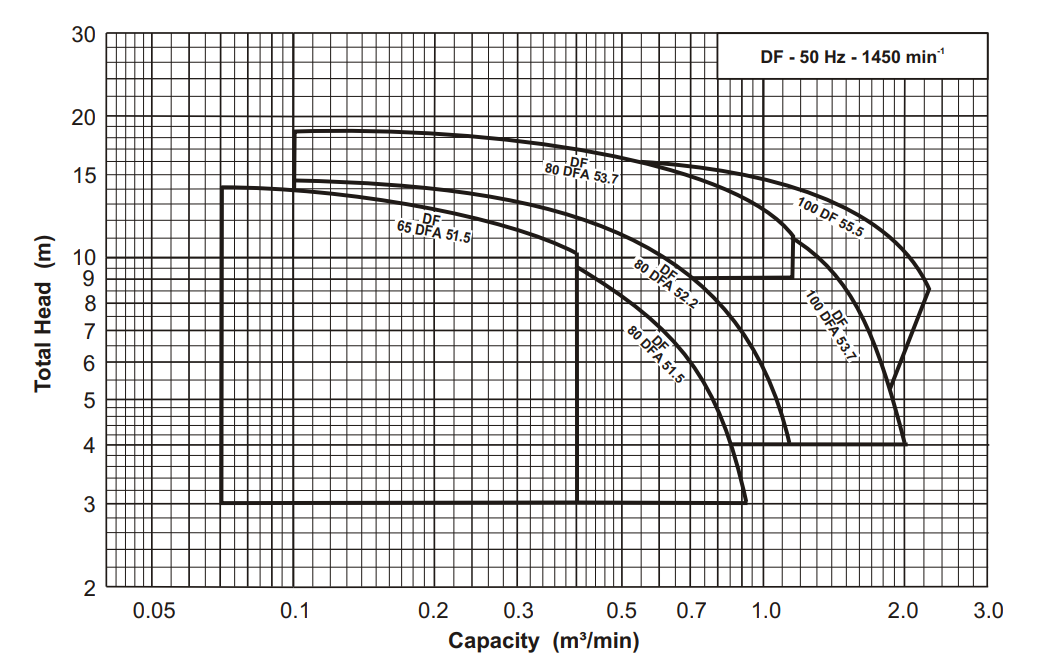 Performance EBARA DF Series