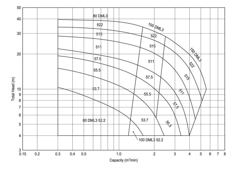 performance EBARA DML3