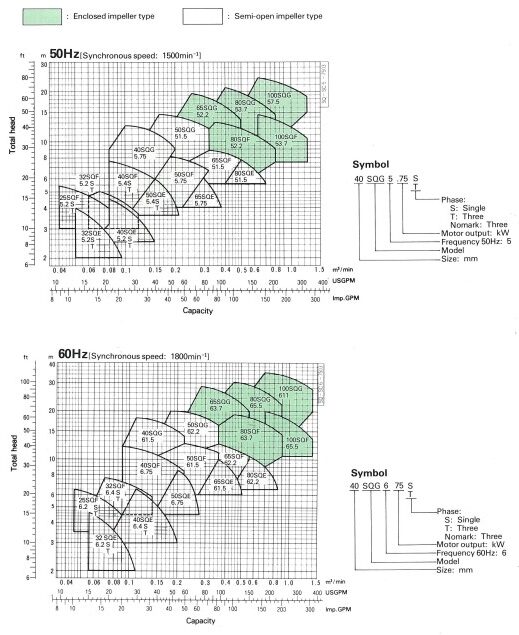 performance EBARA SQ Series